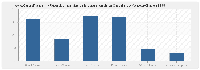 Répartition par âge de la population de La Chapelle-du-Mont-du-Chat en 1999